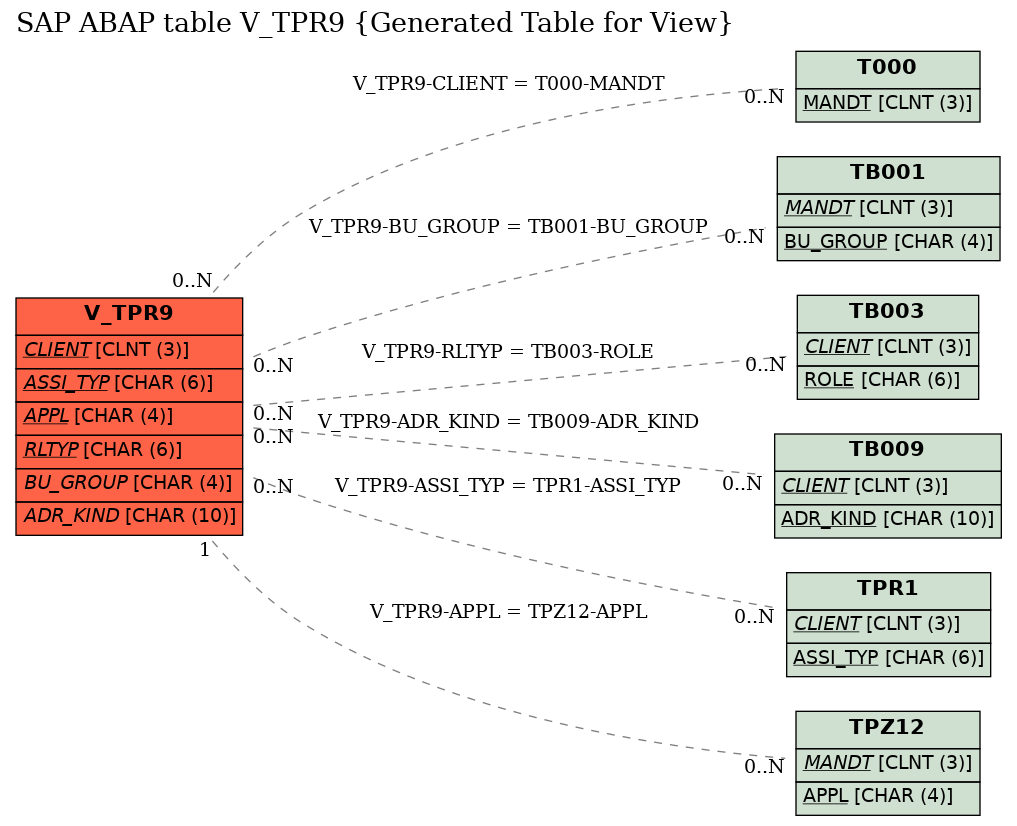 E-R Diagram for table V_TPR9 (Generated Table for View)