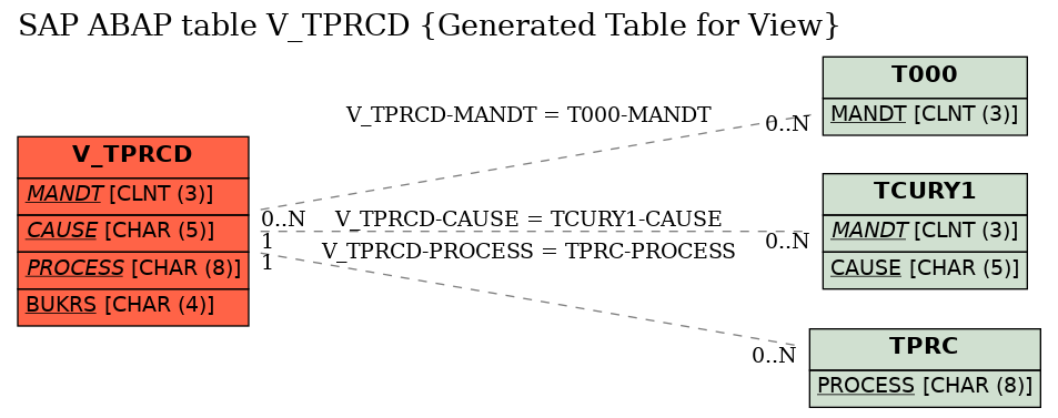E-R Diagram for table V_TPRCD (Generated Table for View)