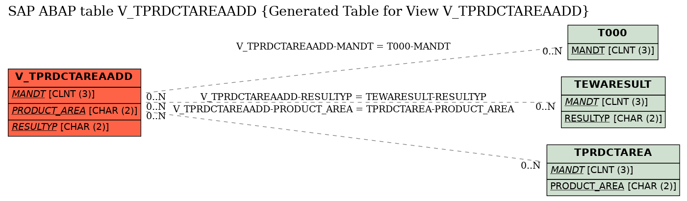 E-R Diagram for table V_TPRDCTAREAADD (Generated Table for View V_TPRDCTAREAADD)