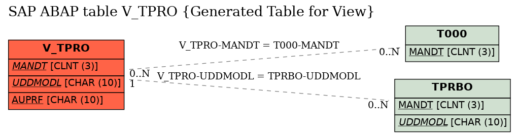 E-R Diagram for table V_TPRO (Generated Table for View)