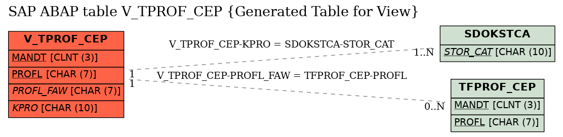 E-R Diagram for table V_TPROF_CEP (Generated Table for View)