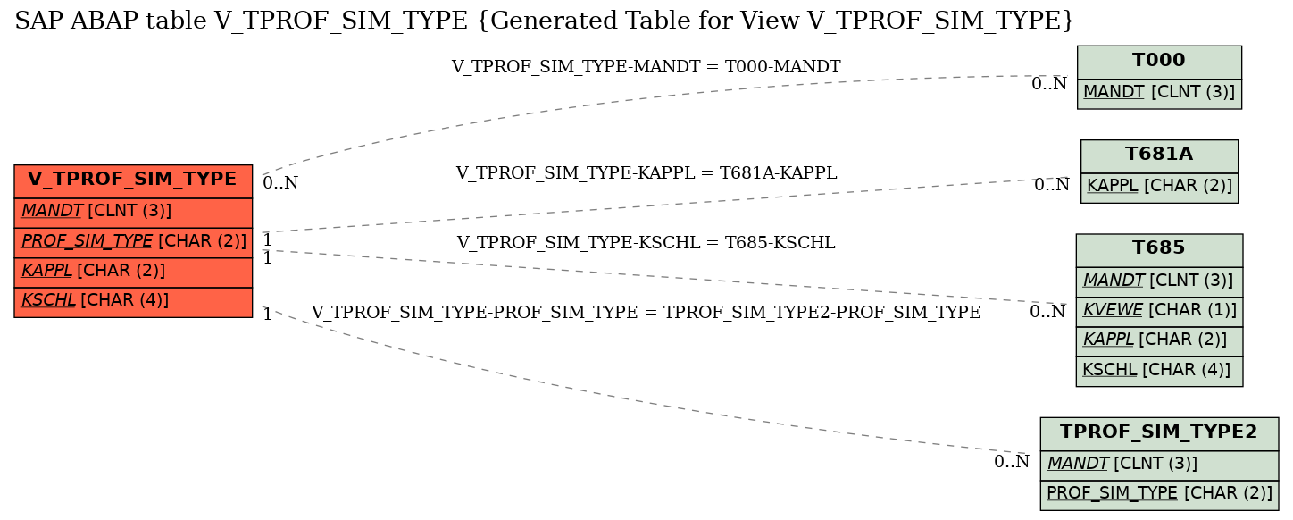 E-R Diagram for table V_TPROF_SIM_TYPE (Generated Table for View V_TPROF_SIM_TYPE)