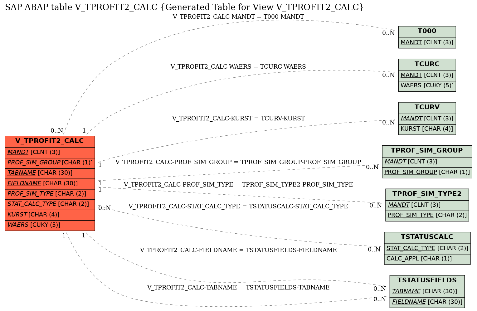 E-R Diagram for table V_TPROFIT2_CALC (Generated Table for View V_TPROFIT2_CALC)