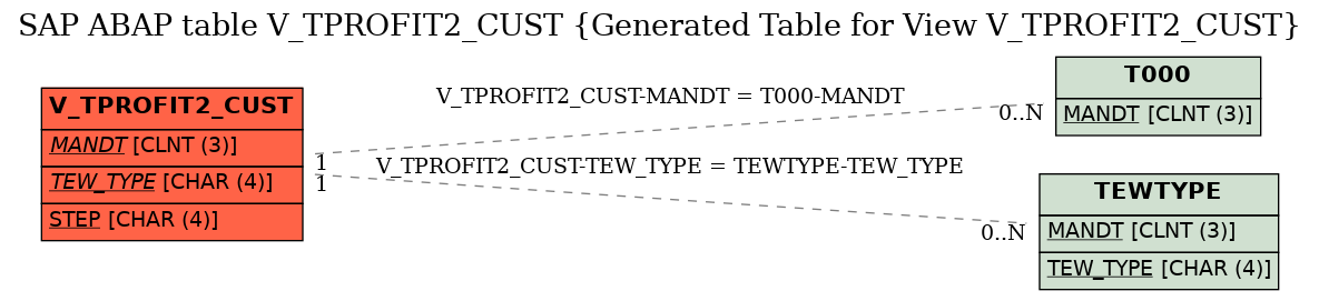 E-R Diagram for table V_TPROFIT2_CUST (Generated Table for View V_TPROFIT2_CUST)