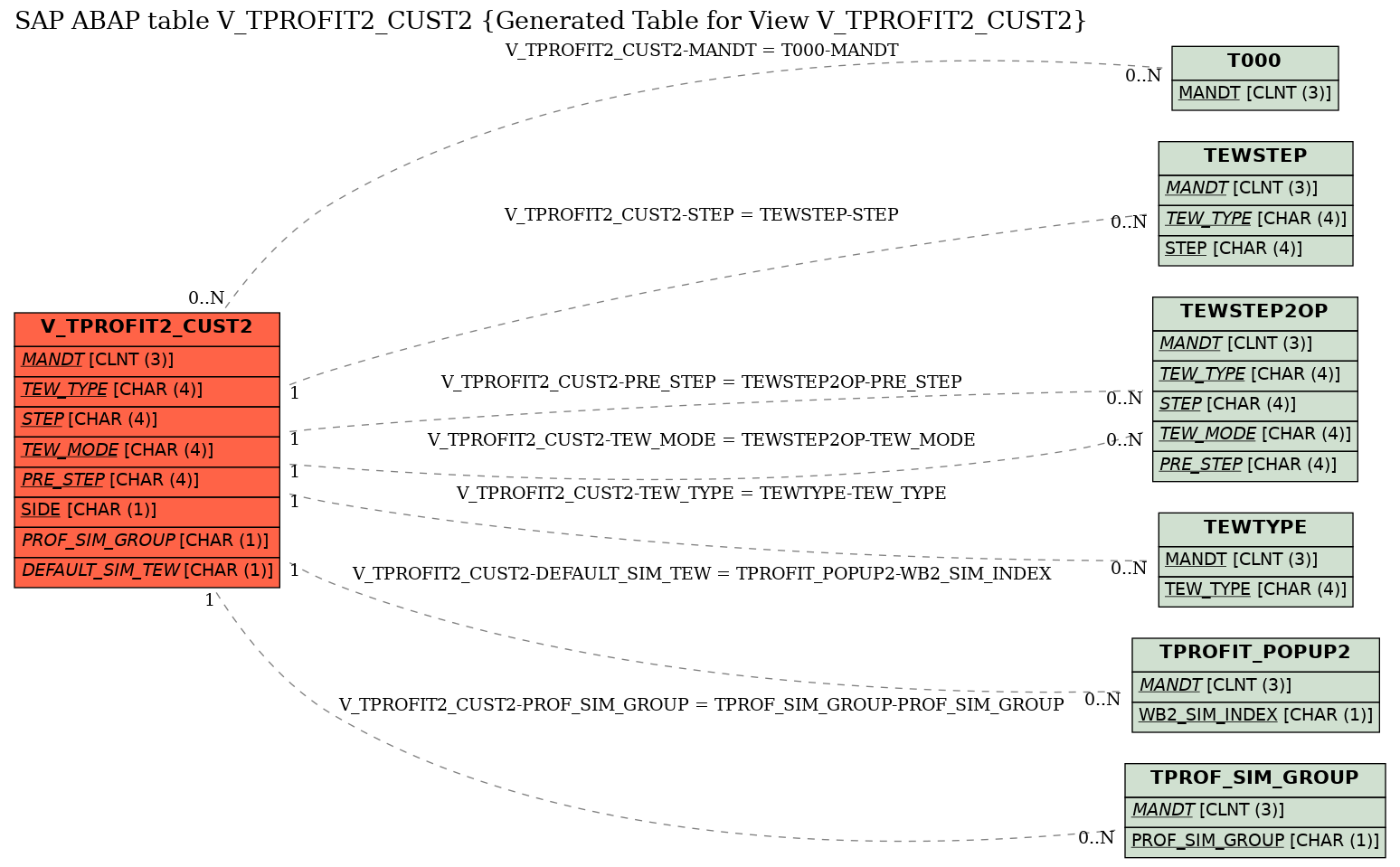 E-R Diagram for table V_TPROFIT2_CUST2 (Generated Table for View V_TPROFIT2_CUST2)