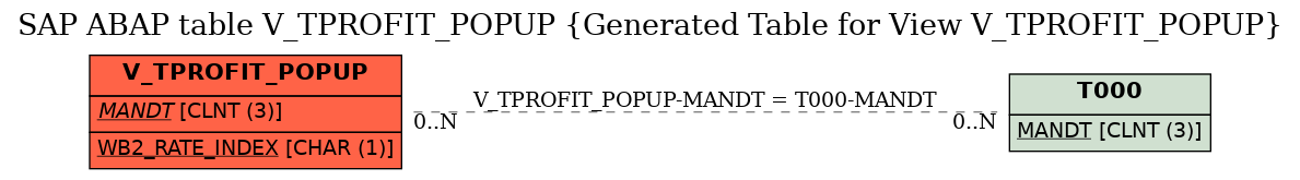 E-R Diagram for table V_TPROFIT_POPUP (Generated Table for View V_TPROFIT_POPUP)