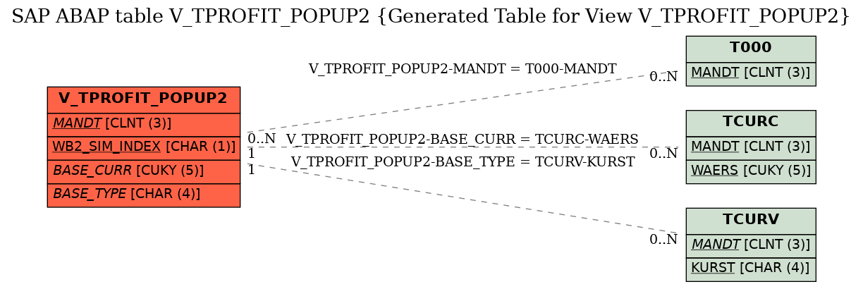 E-R Diagram for table V_TPROFIT_POPUP2 (Generated Table for View V_TPROFIT_POPUP2)