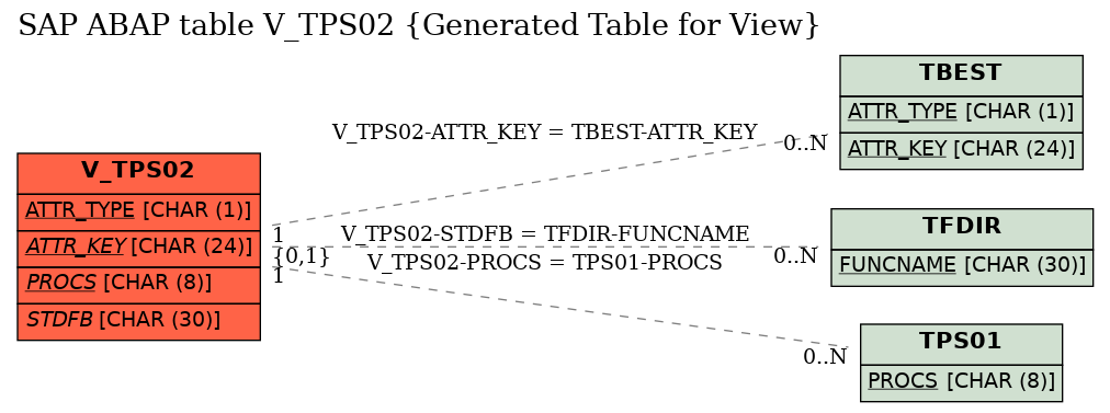 E-R Diagram for table V_TPS02 (Generated Table for View)