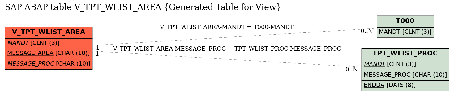 E-R Diagram for table V_TPT_WLIST_AREA (Generated Table for View)