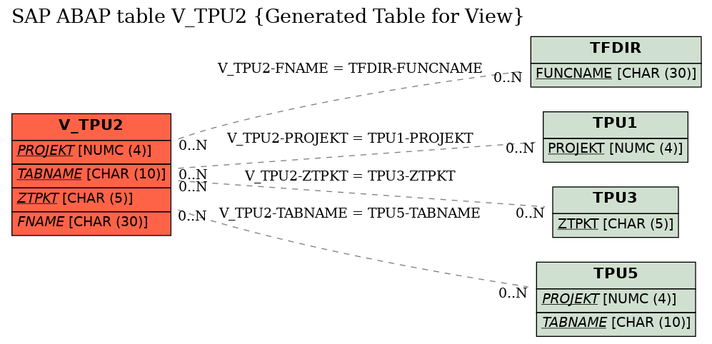 E-R Diagram for table V_TPU2 (Generated Table for View)