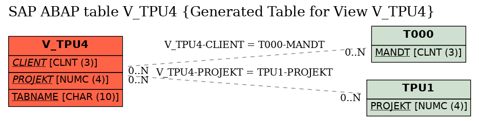 E-R Diagram for table V_TPU4 (Generated Table for View V_TPU4)