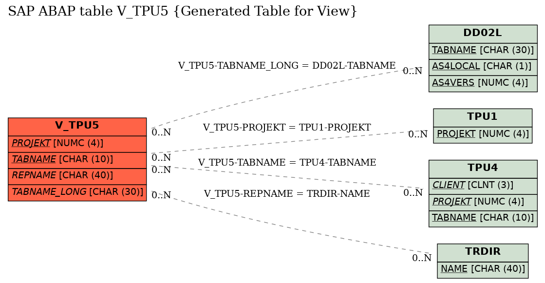 E-R Diagram for table V_TPU5 (Generated Table for View)