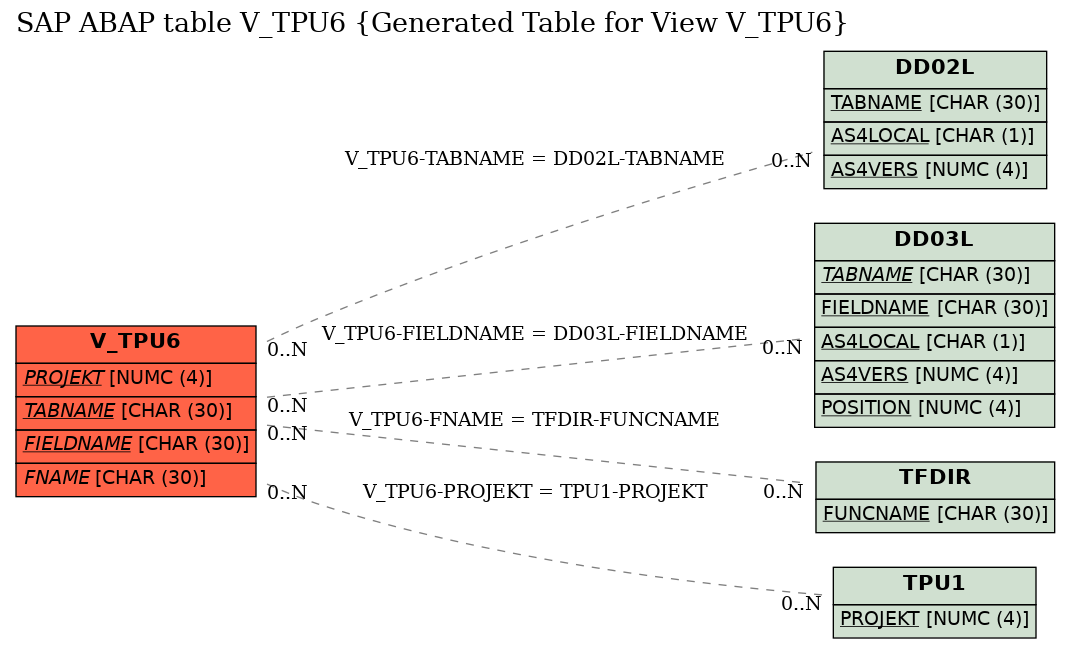 E-R Diagram for table V_TPU6 (Generated Table for View V_TPU6)