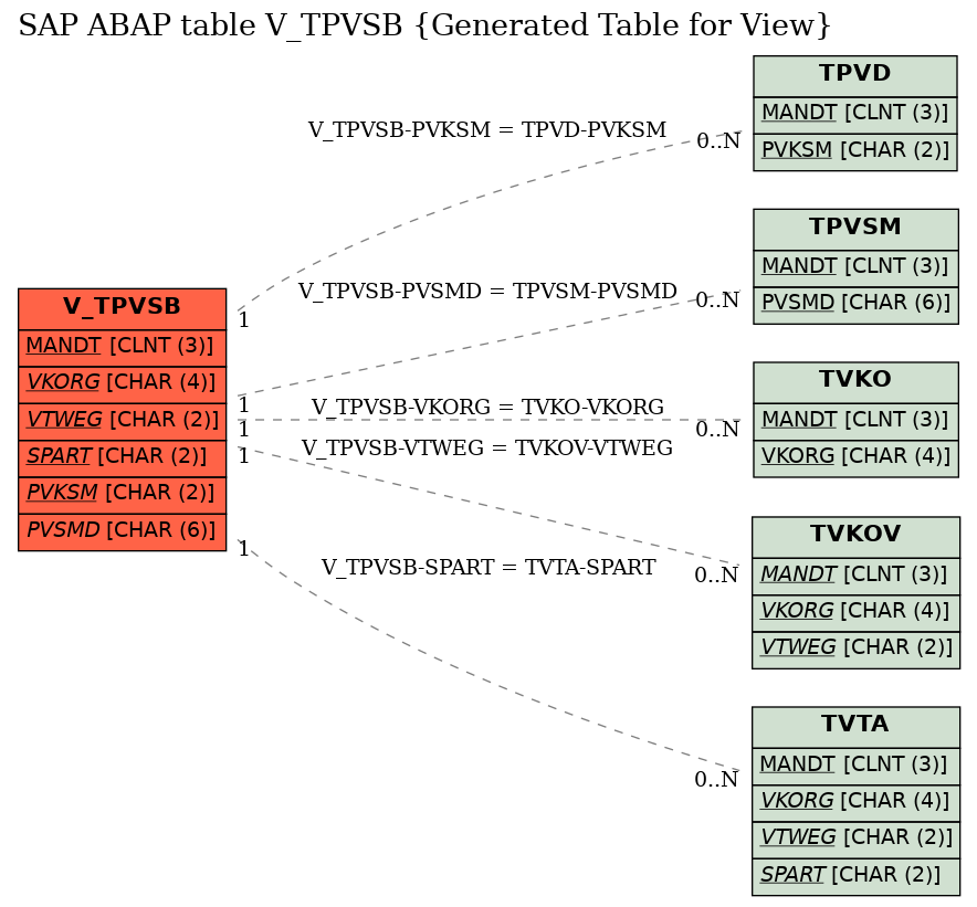 E-R Diagram for table V_TPVSB (Generated Table for View)