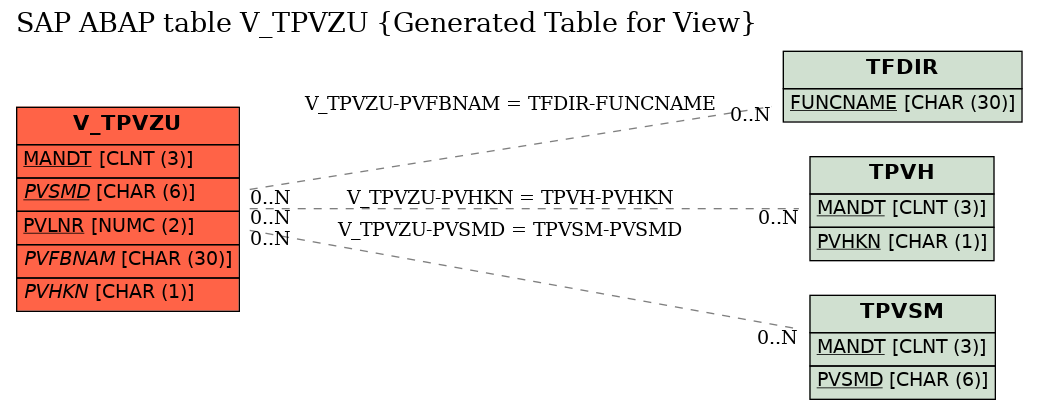 E-R Diagram for table V_TPVZU (Generated Table for View)