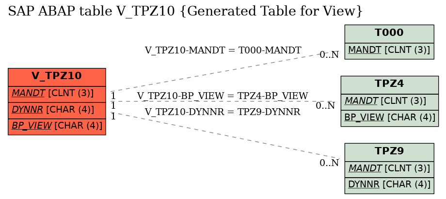 E-R Diagram for table V_TPZ10 (Generated Table for View)