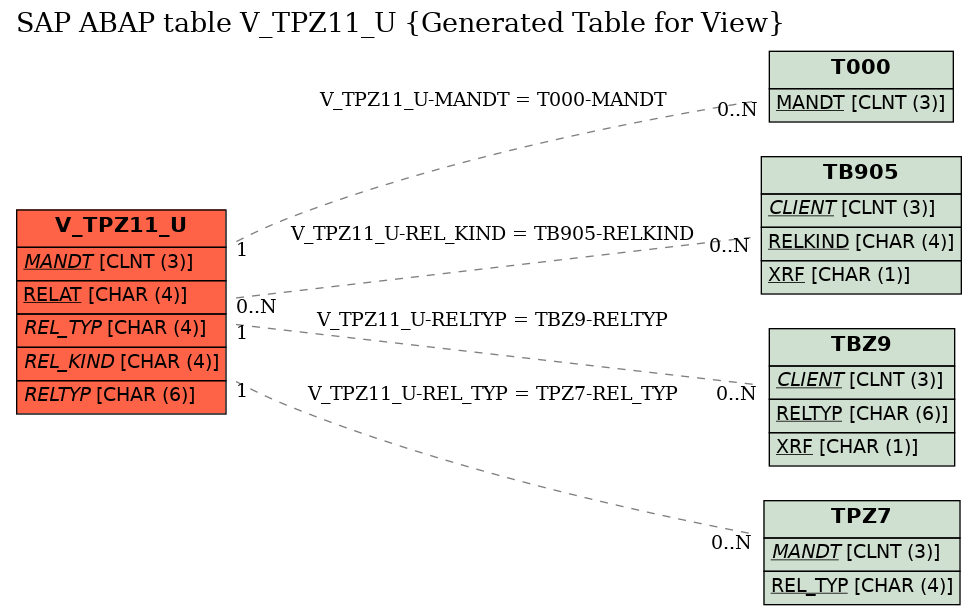 E-R Diagram for table V_TPZ11_U (Generated Table for View)