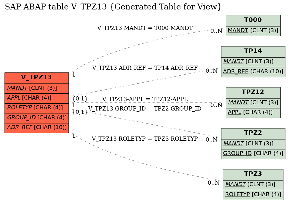 E-R Diagram for table V_TPZ13 (Generated Table for View)