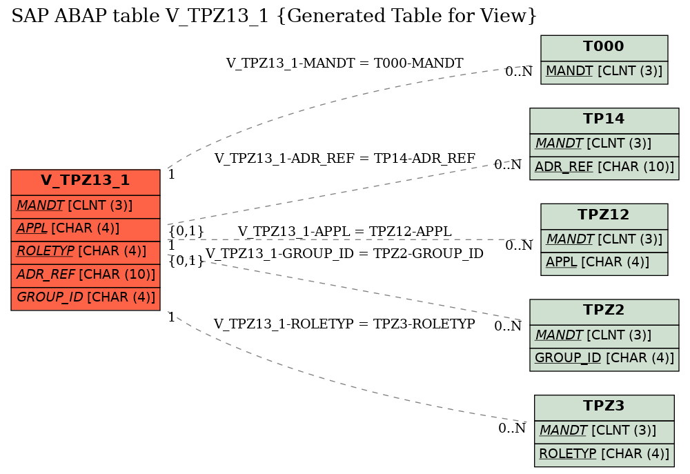 E-R Diagram for table V_TPZ13_1 (Generated Table for View)