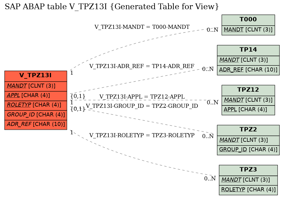 E-R Diagram for table V_TPZ13I (Generated Table for View)