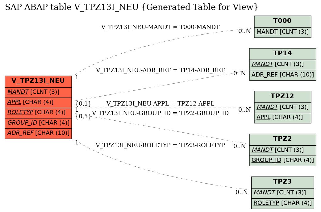 E-R Diagram for table V_TPZ13I_NEU (Generated Table for View)