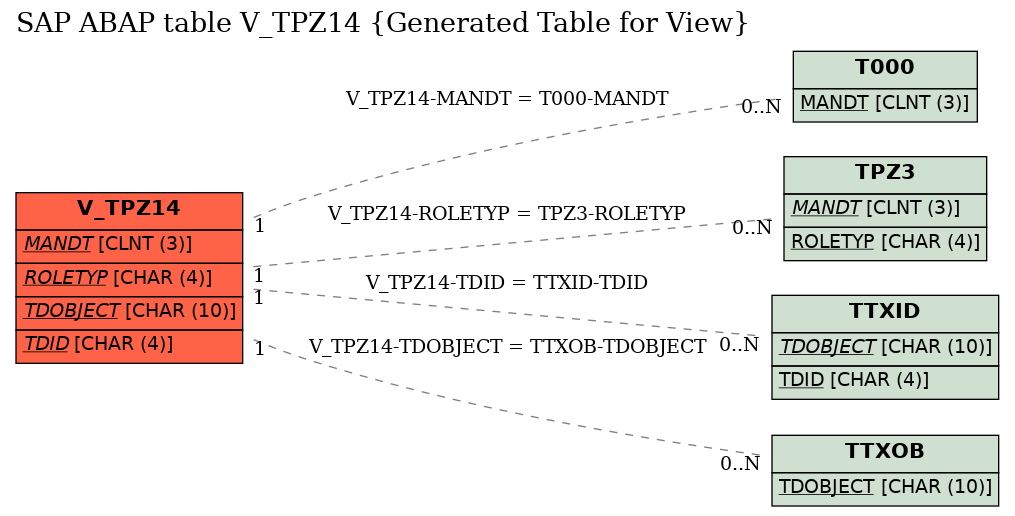 E-R Diagram for table V_TPZ14 (Generated Table for View)