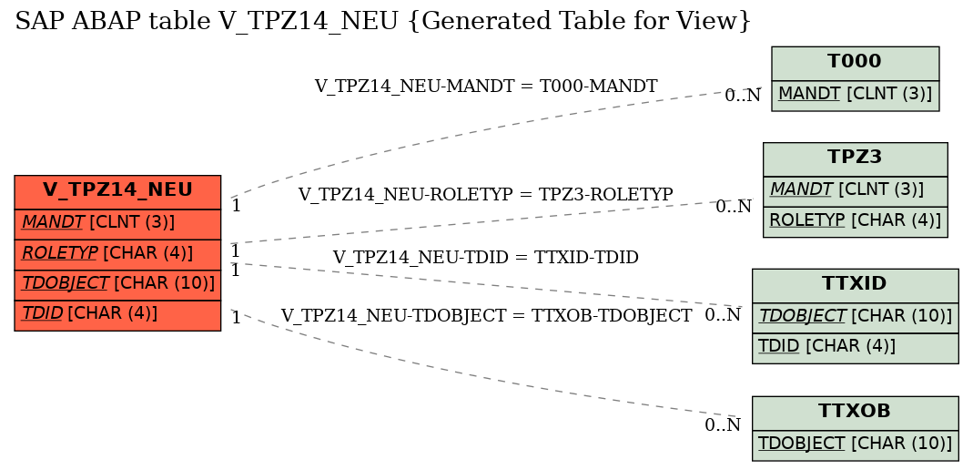 E-R Diagram for table V_TPZ14_NEU (Generated Table for View)