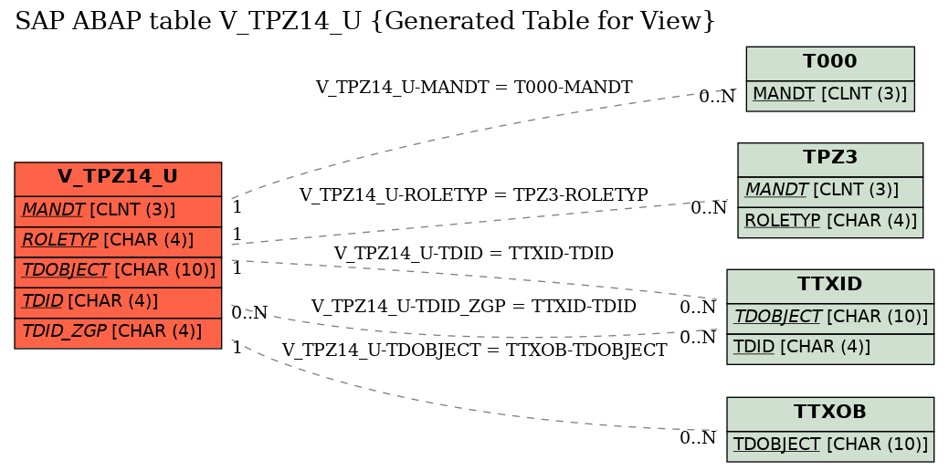 E-R Diagram for table V_TPZ14_U (Generated Table for View)