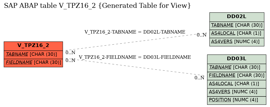 E-R Diagram for table V_TPZ16_2 (Generated Table for View)