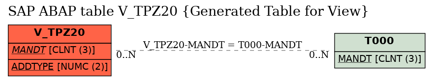 E-R Diagram for table V_TPZ20 (Generated Table for View)