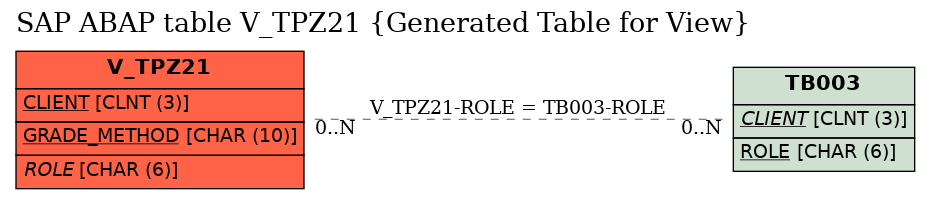 E-R Diagram for table V_TPZ21 (Generated Table for View)