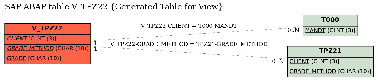 E-R Diagram for table V_TPZ22 (Generated Table for View)