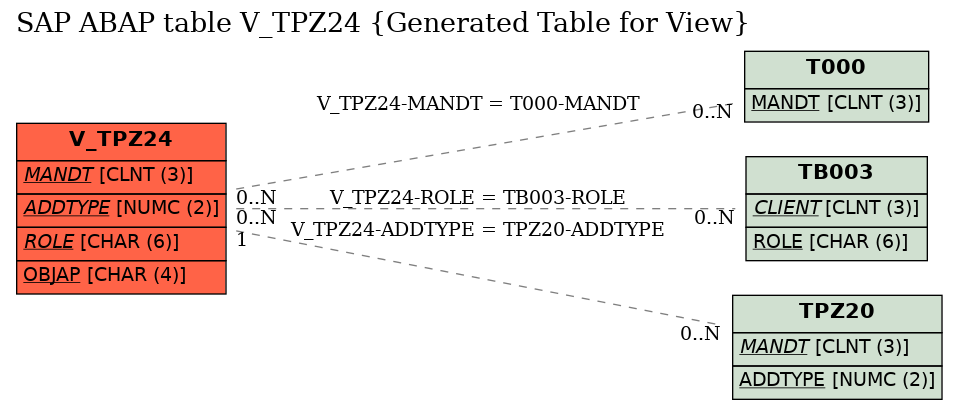 E-R Diagram for table V_TPZ24 (Generated Table for View)