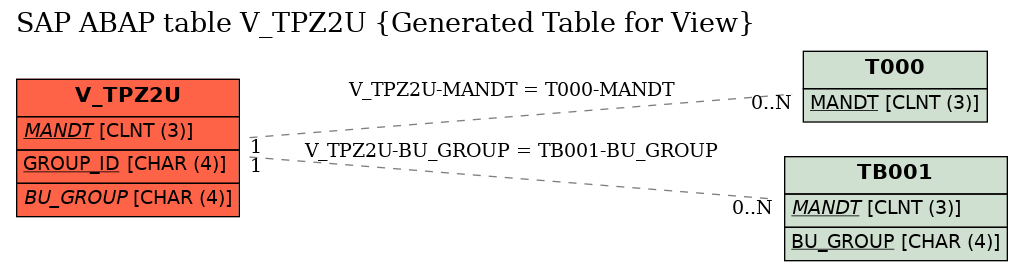 E-R Diagram for table V_TPZ2U (Generated Table for View)