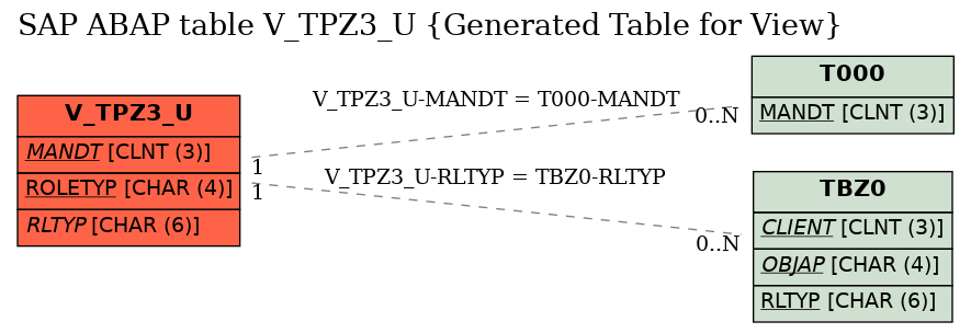 E-R Diagram for table V_TPZ3_U (Generated Table for View)