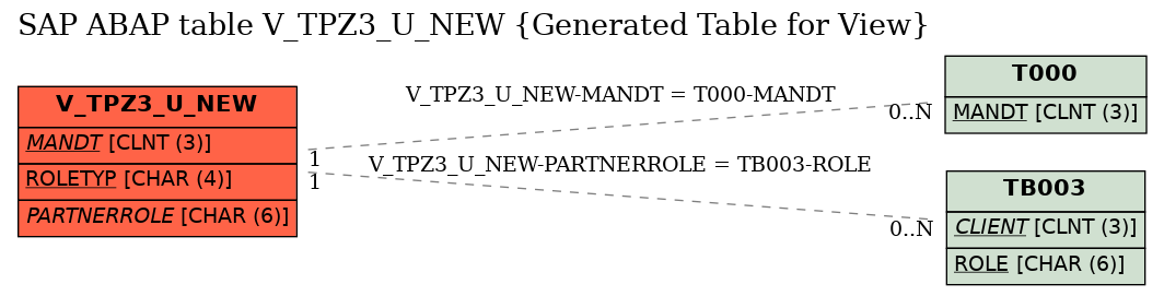 E-R Diagram for table V_TPZ3_U_NEW (Generated Table for View)