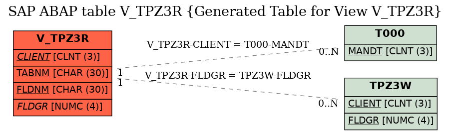 E-R Diagram for table V_TPZ3R (Generated Table for View V_TPZ3R)