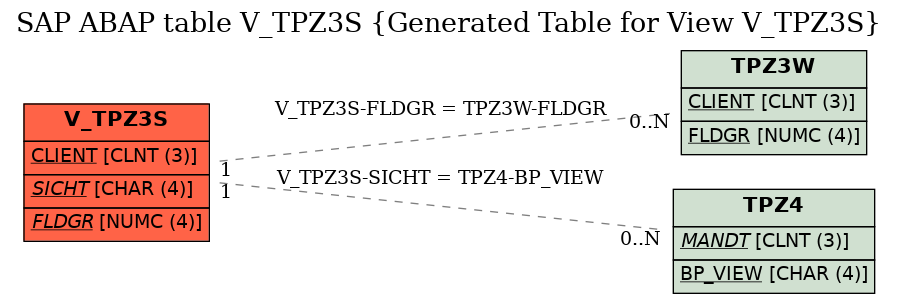 E-R Diagram for table V_TPZ3S (Generated Table for View V_TPZ3S)