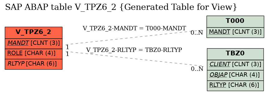 E-R Diagram for table V_TPZ6_2 (Generated Table for View)