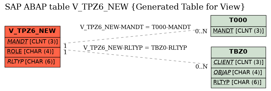 E-R Diagram for table V_TPZ6_NEW (Generated Table for View)