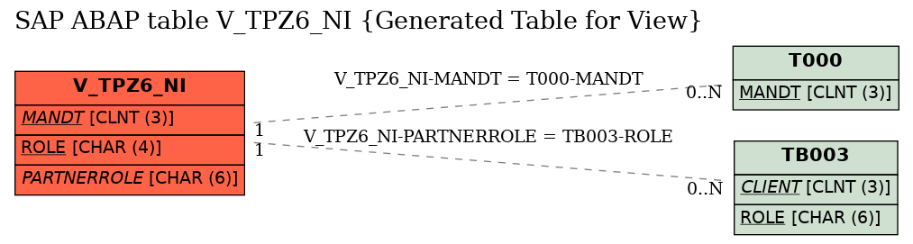 E-R Diagram for table V_TPZ6_NI (Generated Table for View)