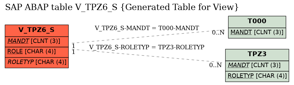 E-R Diagram for table V_TPZ6_S (Generated Table for View)
