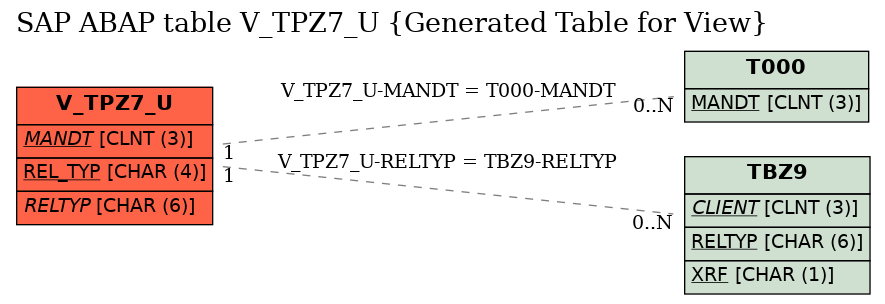 E-R Diagram for table V_TPZ7_U (Generated Table for View)