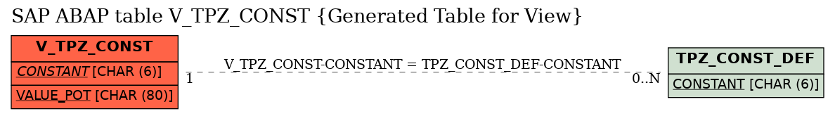 E-R Diagram for table V_TPZ_CONST (Generated Table for View)