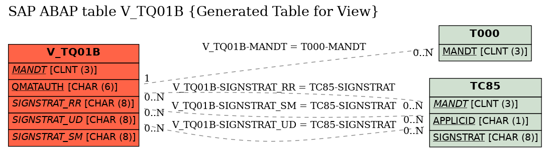 E-R Diagram for table V_TQ01B (Generated Table for View)