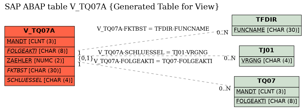 E-R Diagram for table V_TQ07A (Generated Table for View)