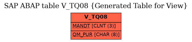 E-R Diagram for table V_TQ08 (Generated Table for View)