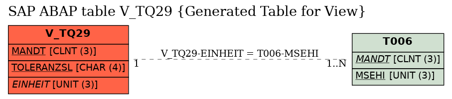 E-R Diagram for table V_TQ29 (Generated Table for View)