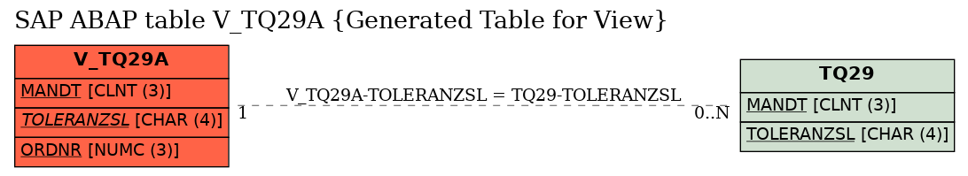 E-R Diagram for table V_TQ29A (Generated Table for View)