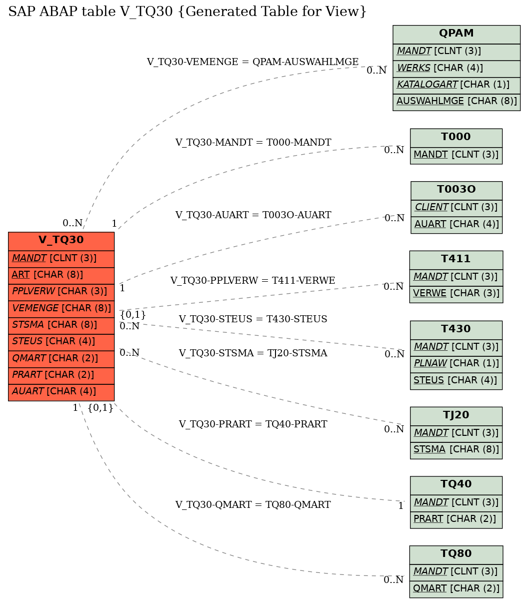 E-R Diagram for table V_TQ30 (Generated Table for View)